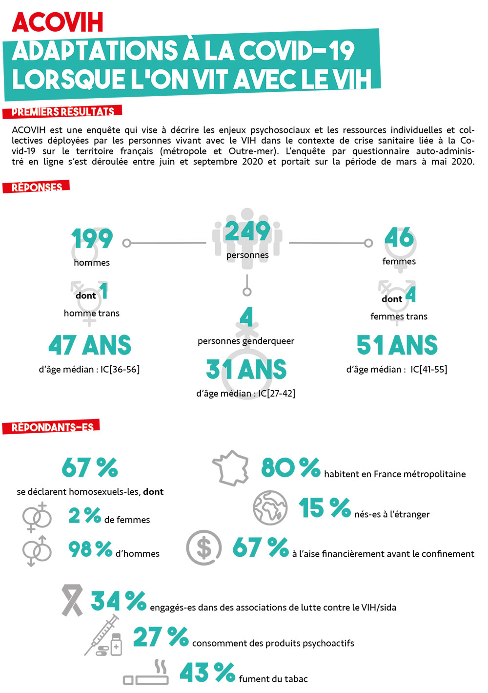 Infographie des premiers résultats ACOVIH - juillet 2021