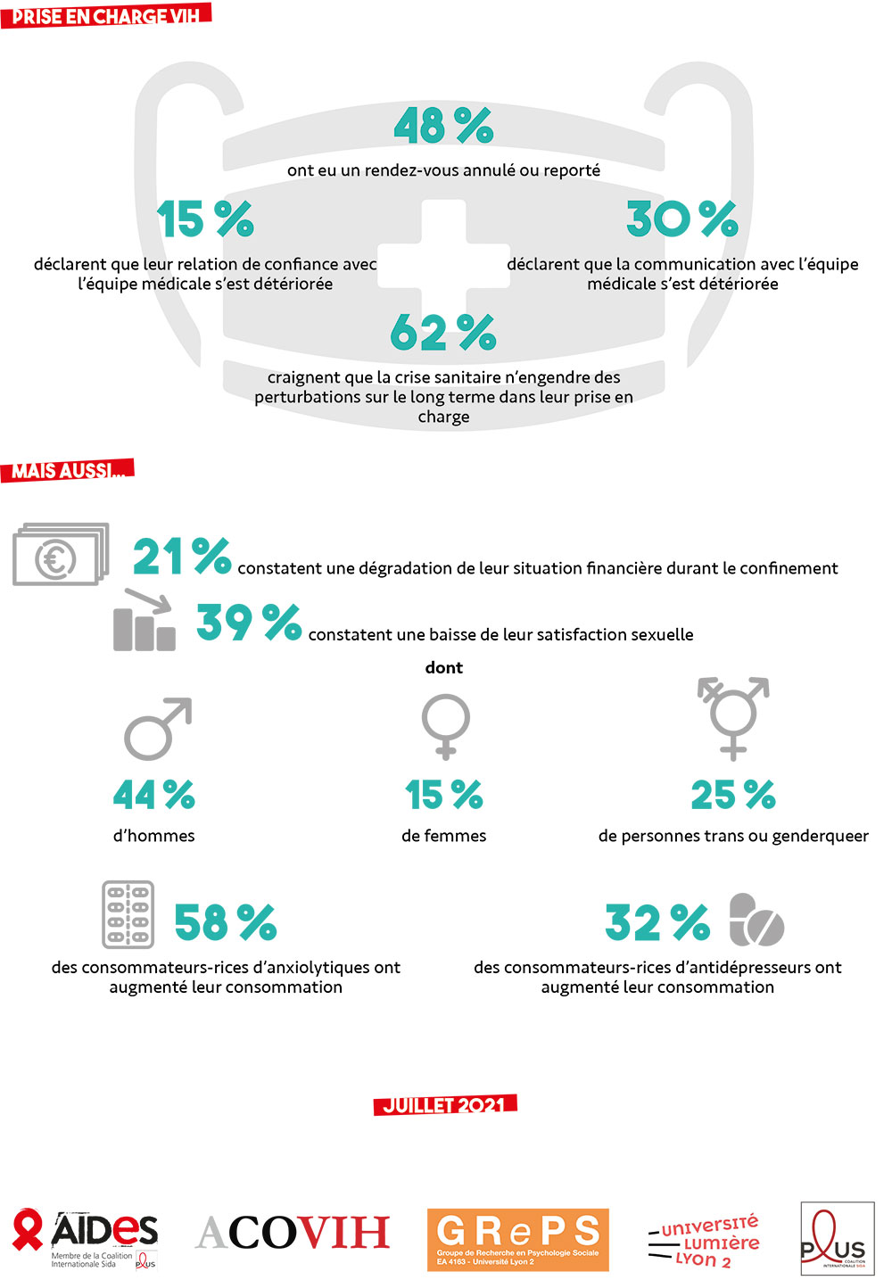 Infographie des premiers résultats ACOVIH - juillet 2021