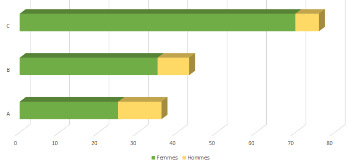 Graphique - CPE - Répartition personnels de l'AENES