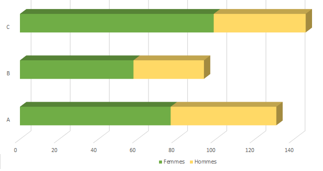 Graphique - CPE - Répartition personnels ITRF + santé & sociaux/ales