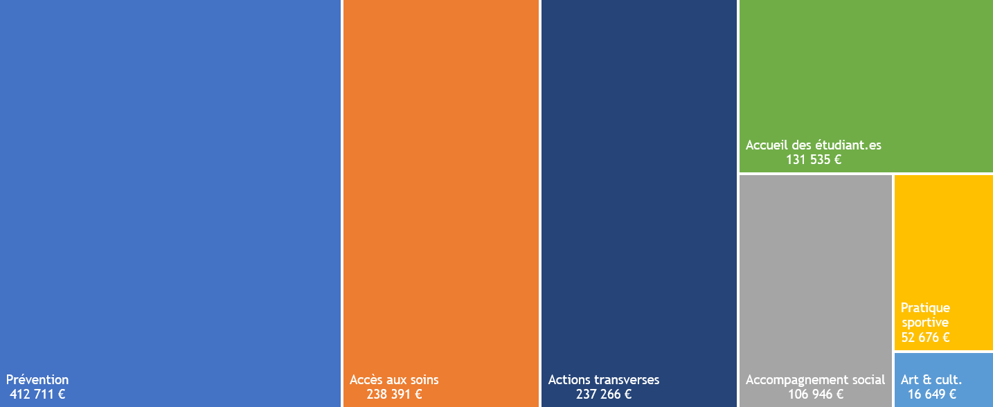 CVEC 2022 : répartition des financements par catégorie