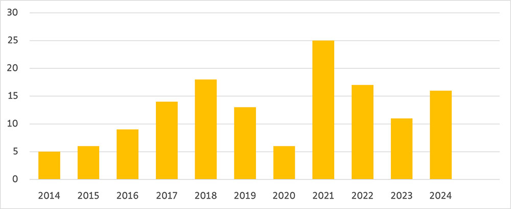 Graphique évolution des CIFRE de 2014 à 2024
