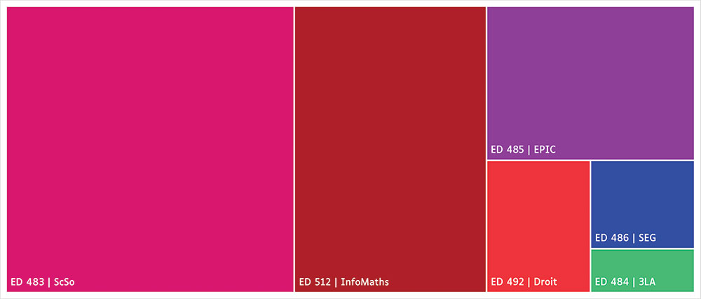 Graphique répartition des CIFRE en cours en 2025