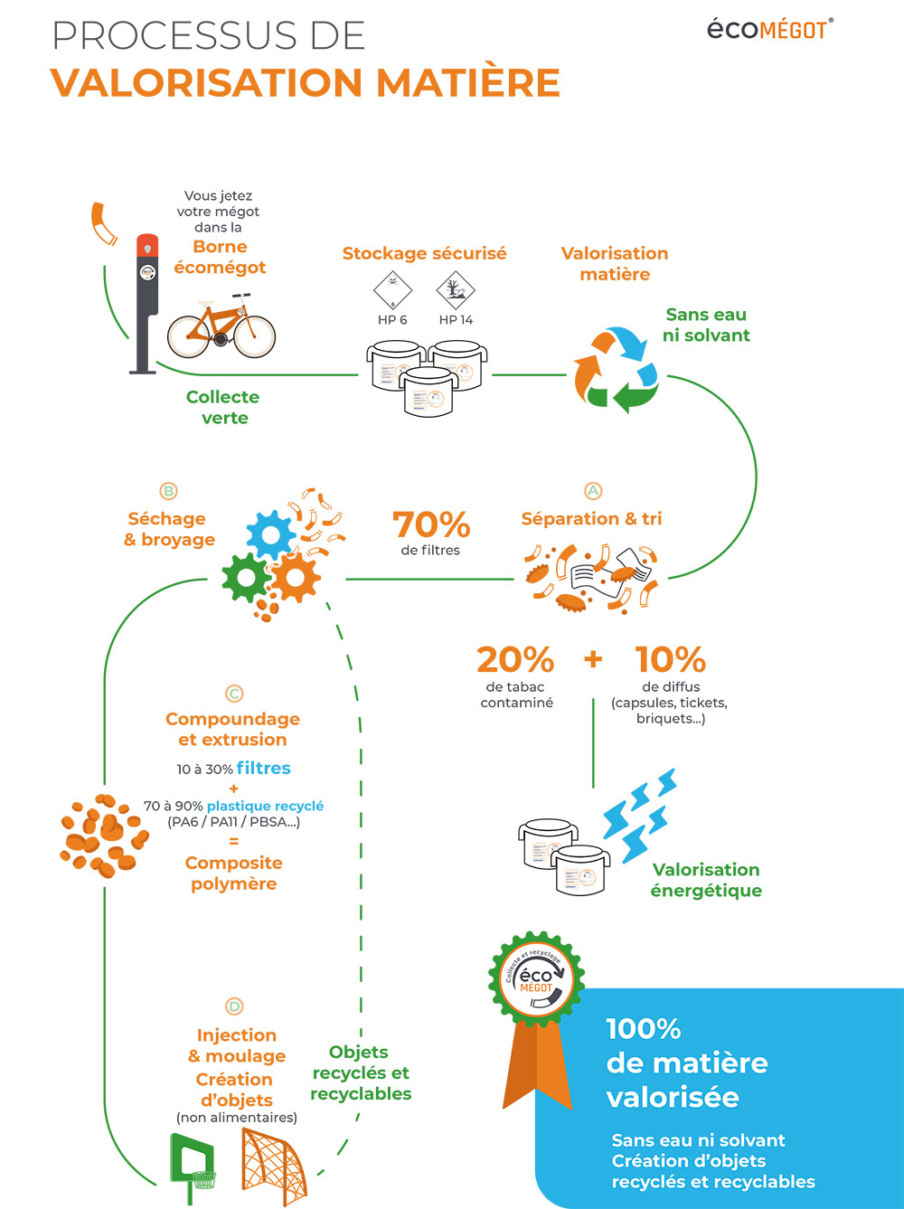 écomégots - Processus de valorisation