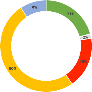 Graphique CA - répartition des votes