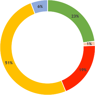 Graphique CFVU secteur LSH - répartition des votes