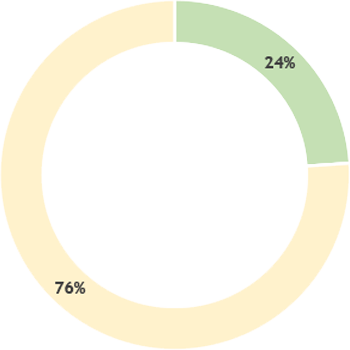 Graphique CR - collège F - répartition des votes