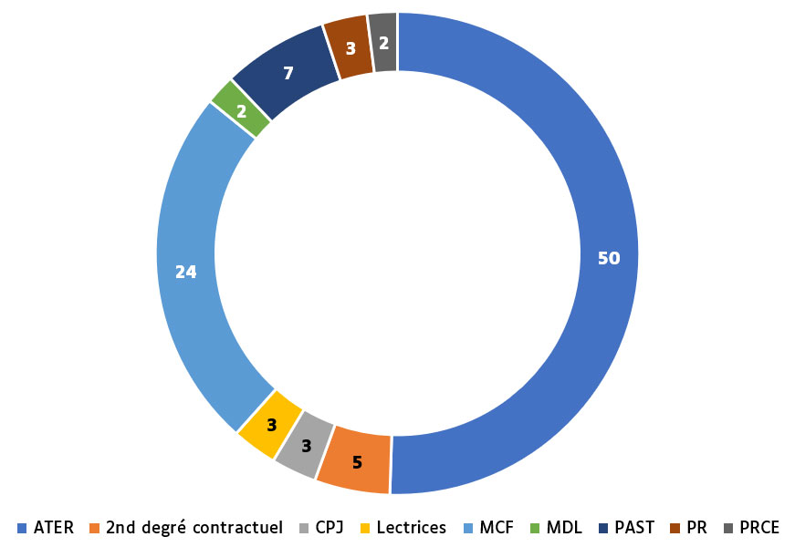 Graphique présentant la répartition par statuts - profil enseignant