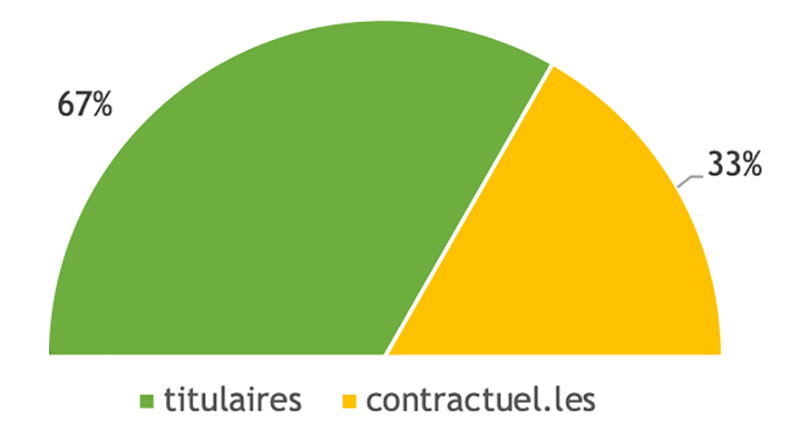 Titulaires et contractuel.les