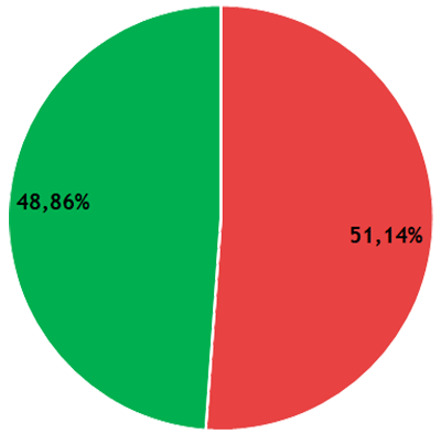 Résultats CA - collège A