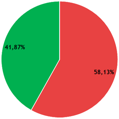 Résultats CA - collège B