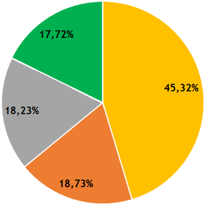 Résultats CA - collège Biatss