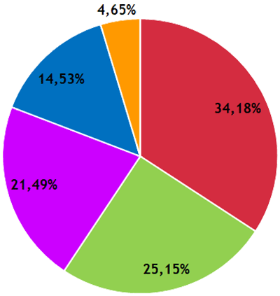 Résultats CA - collège étudiant.es