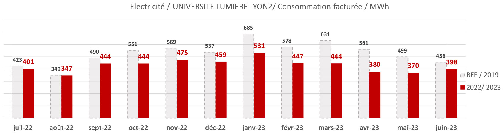 Consommations facturées de la saison de chauffe 2022-2023