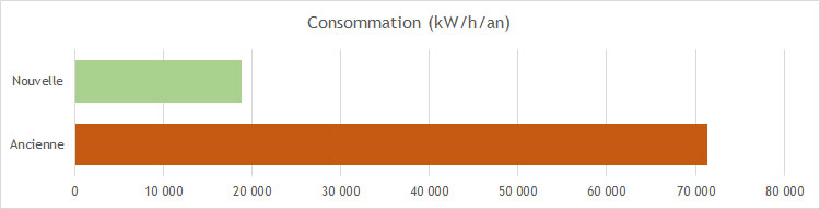 Graphique réduction consommation (remplacement pompes)