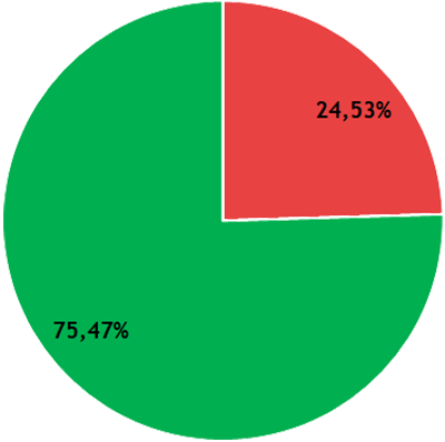 Résultats CR - collège A - DEG