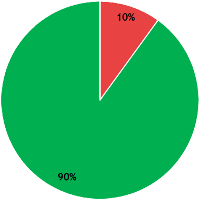 Résultats CR - collège B - DEG