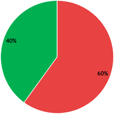 Résultats CR - collège B - LSH