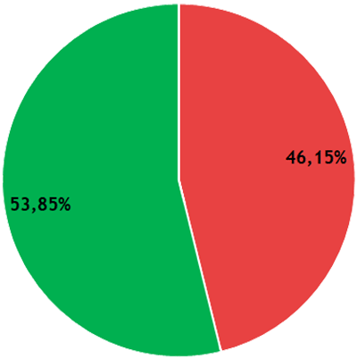 Résultats CR - collège C - DEG