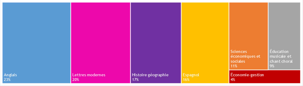 Cérémonie MEEF - Répartition des diplômé.es par discipline