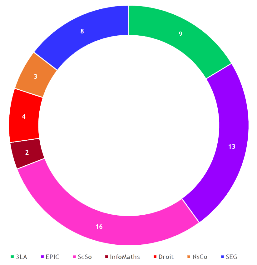 Répartition par ED des candidatures au prix de thèse 2020