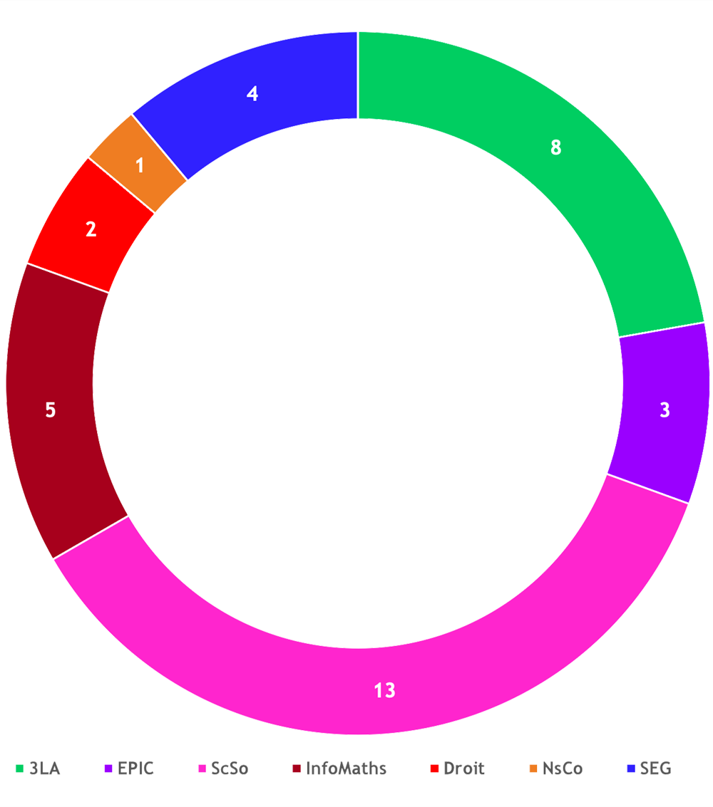 Prix de thèse 2021 : répartition des candidatures par écoles doctorales