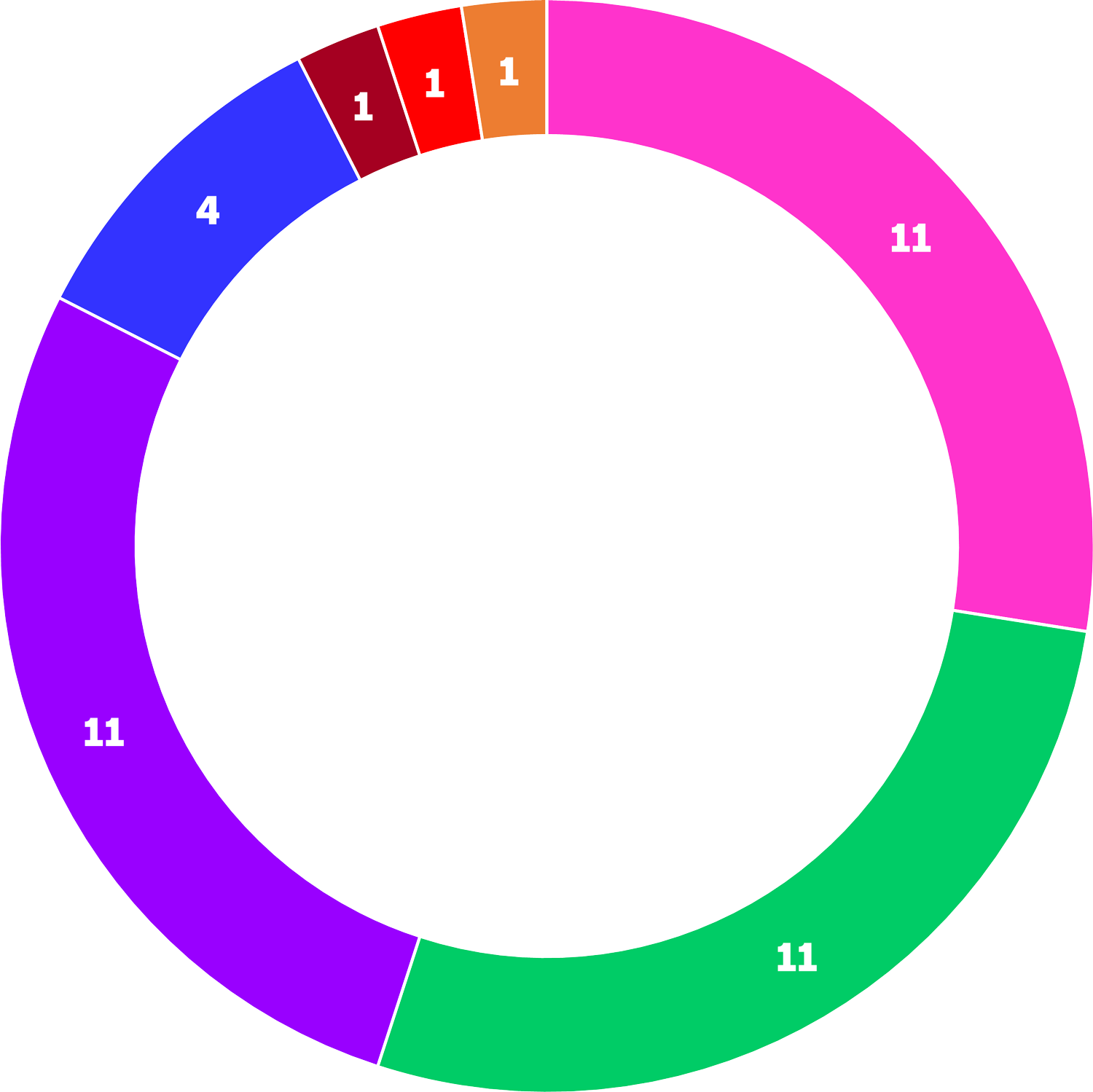 Graphique de répartition des candidatures au prix de thèse