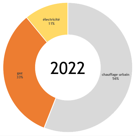 Répartition de notre consommation énergétique pour le chauffage des locaux en 2022