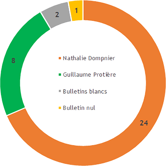 Résultats de l'élection à la Présidence de l'Université - 5 février 2021