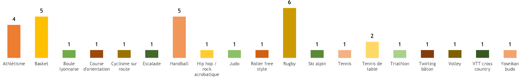 Étudiant.es sportif/ves de haut-niveau (promotion 2022/2023) : graphique répartition par disciplines sportives