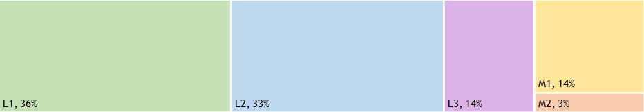 Étudiant.es sportif/ves de haut-niveau (promotion 2022/2023) : graphique répartition par niveaux d'études