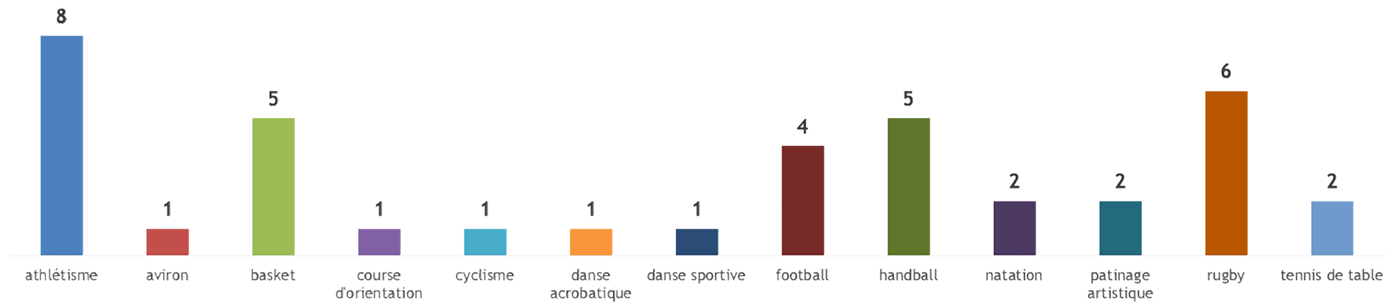 Étudiant.es sportif/ves de haut-niveau 2021/2022 - graphique répartition par disciplines sportives