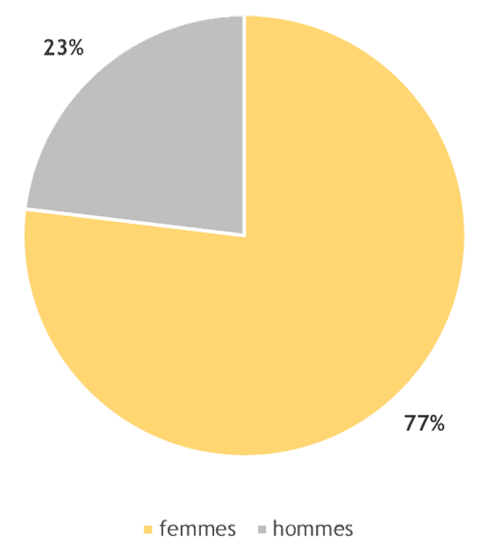 Étudiant.es sportif/ves de haut-niveau 2021/2022 - graphique répartition par genres