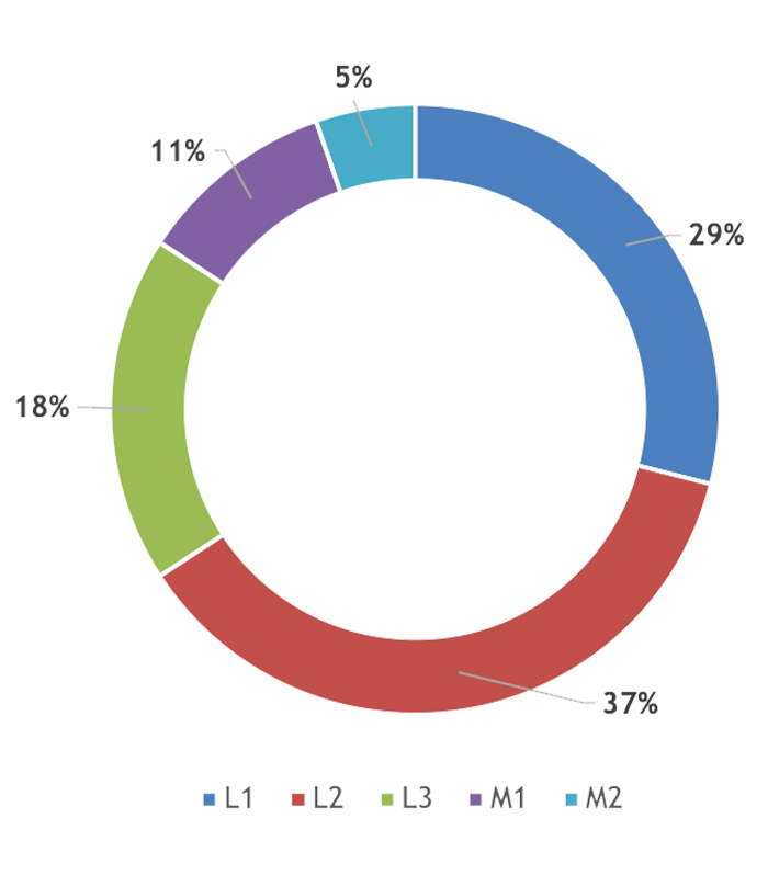 Étudiant.es sportif/ves de haut-niveau 2021/2022 - graphique répartition par niveaux d'études