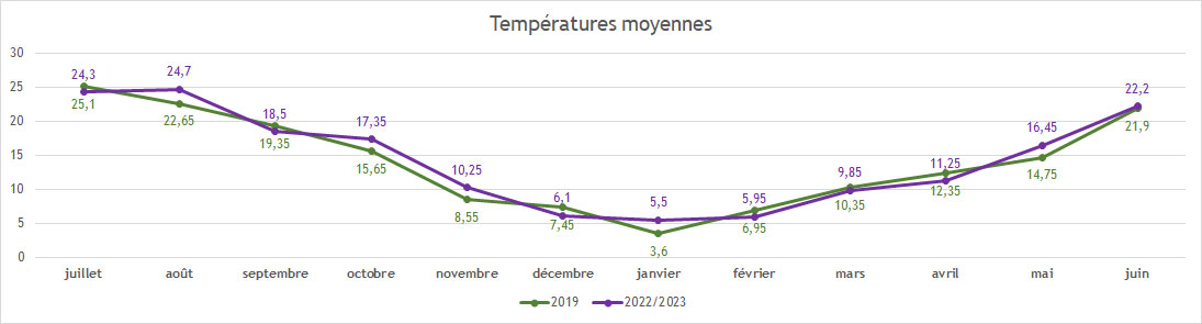 Graphique - Températures extérieures 2022-2023