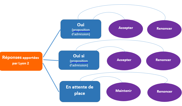 Parcoursup Propositions d'admission L1