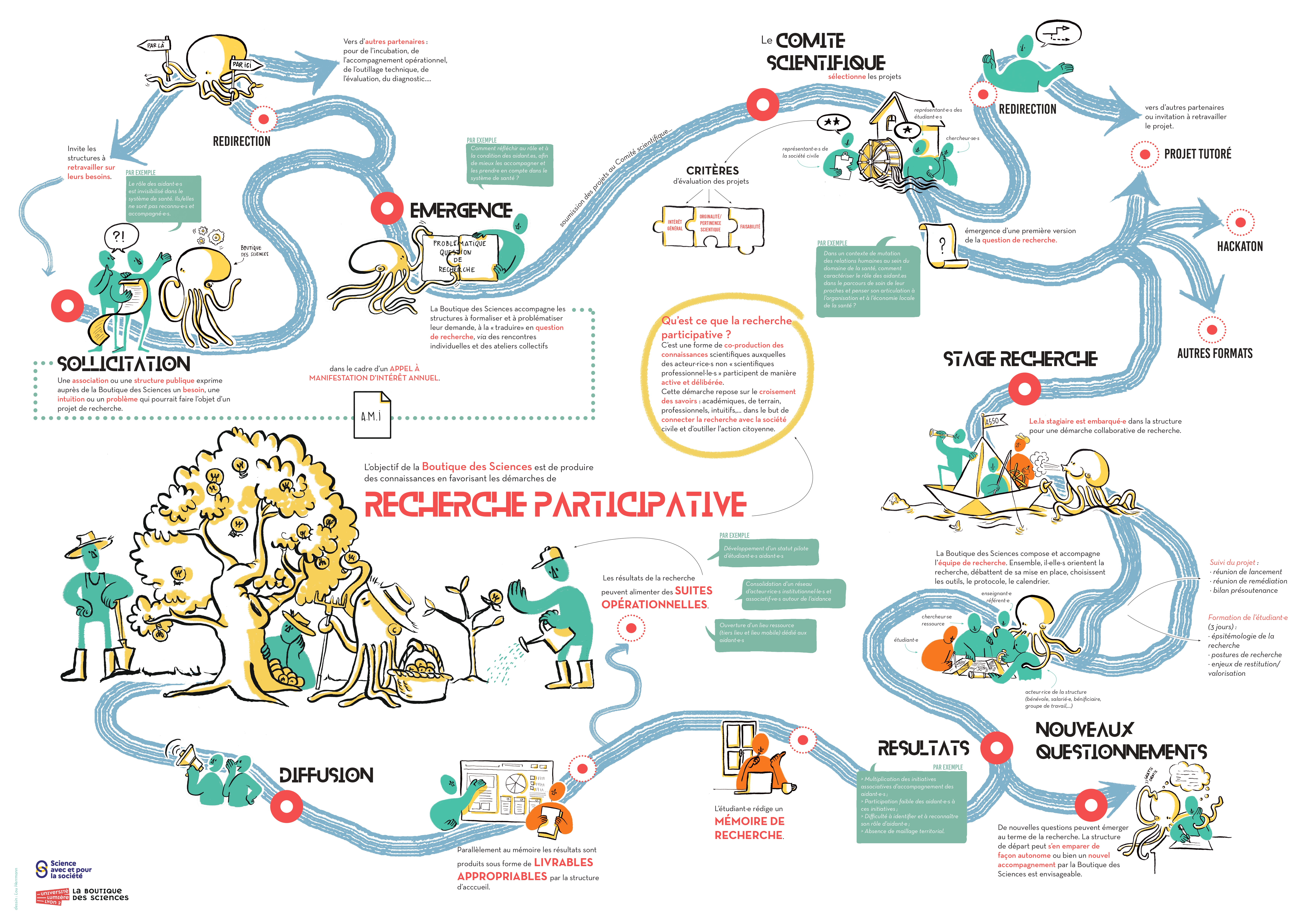 poster démarche boutique des sciences