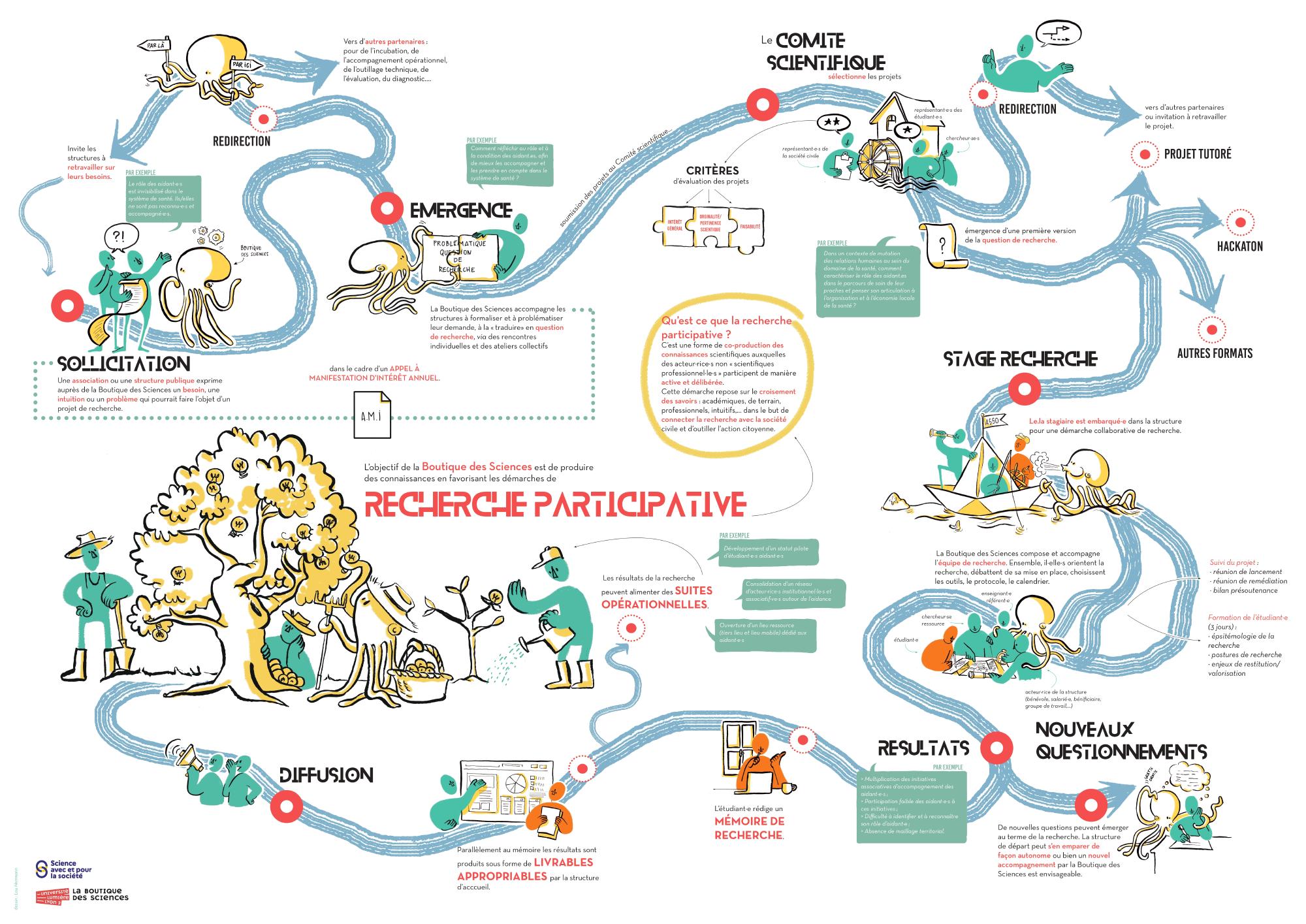 Illustration graphique des projets Boutiques des Sciences