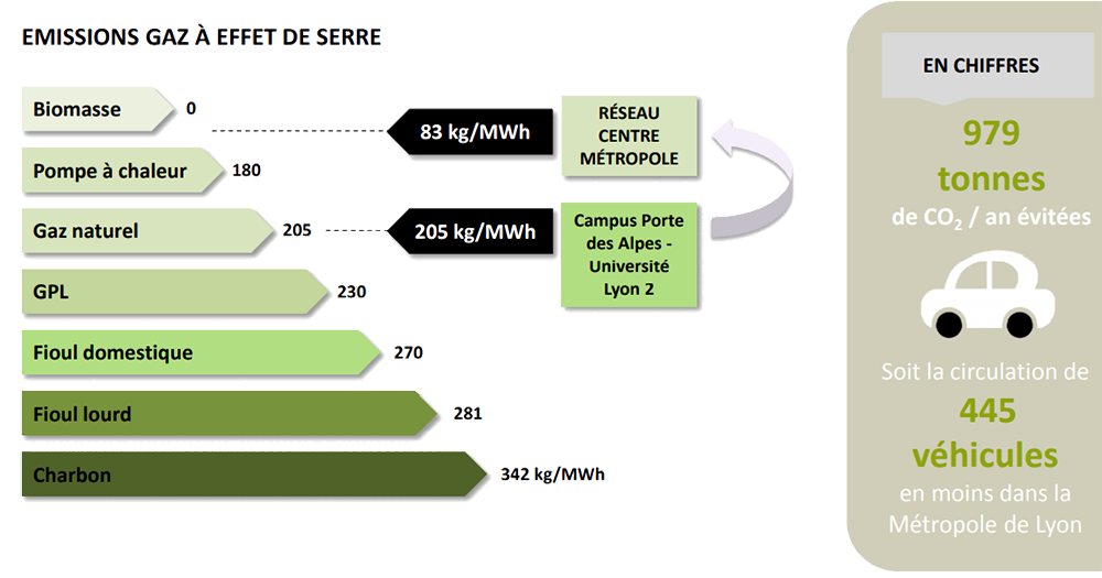 Système de chaufferie et émission de gaz à effet de serre