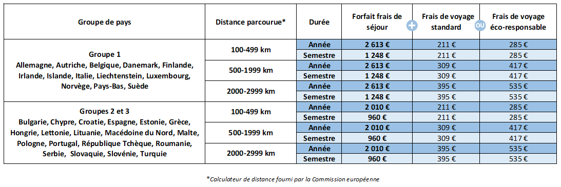 Tableau des montants de la bourse Erasmus+ 2025-2026