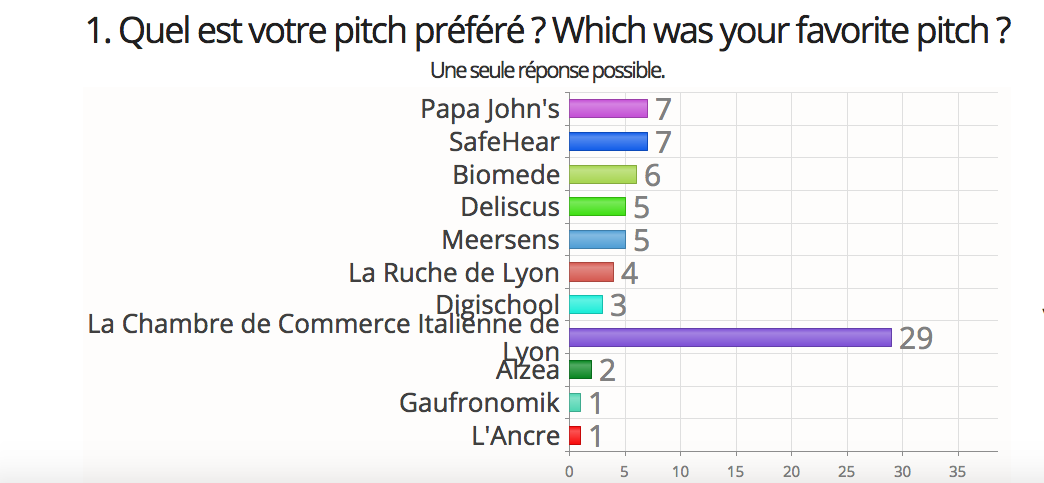 1re édition Think biz (2019) : résultats des votes