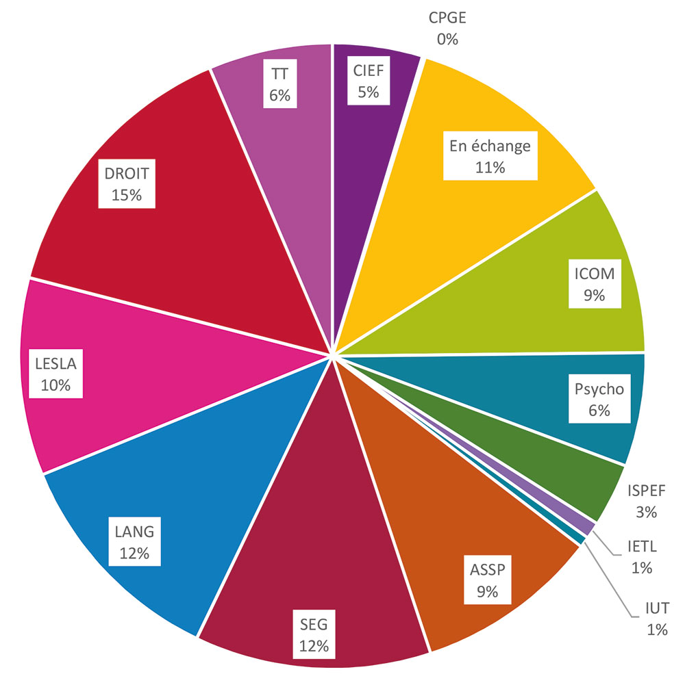 Étudiant.es internationaux/ales : répartition par composantes